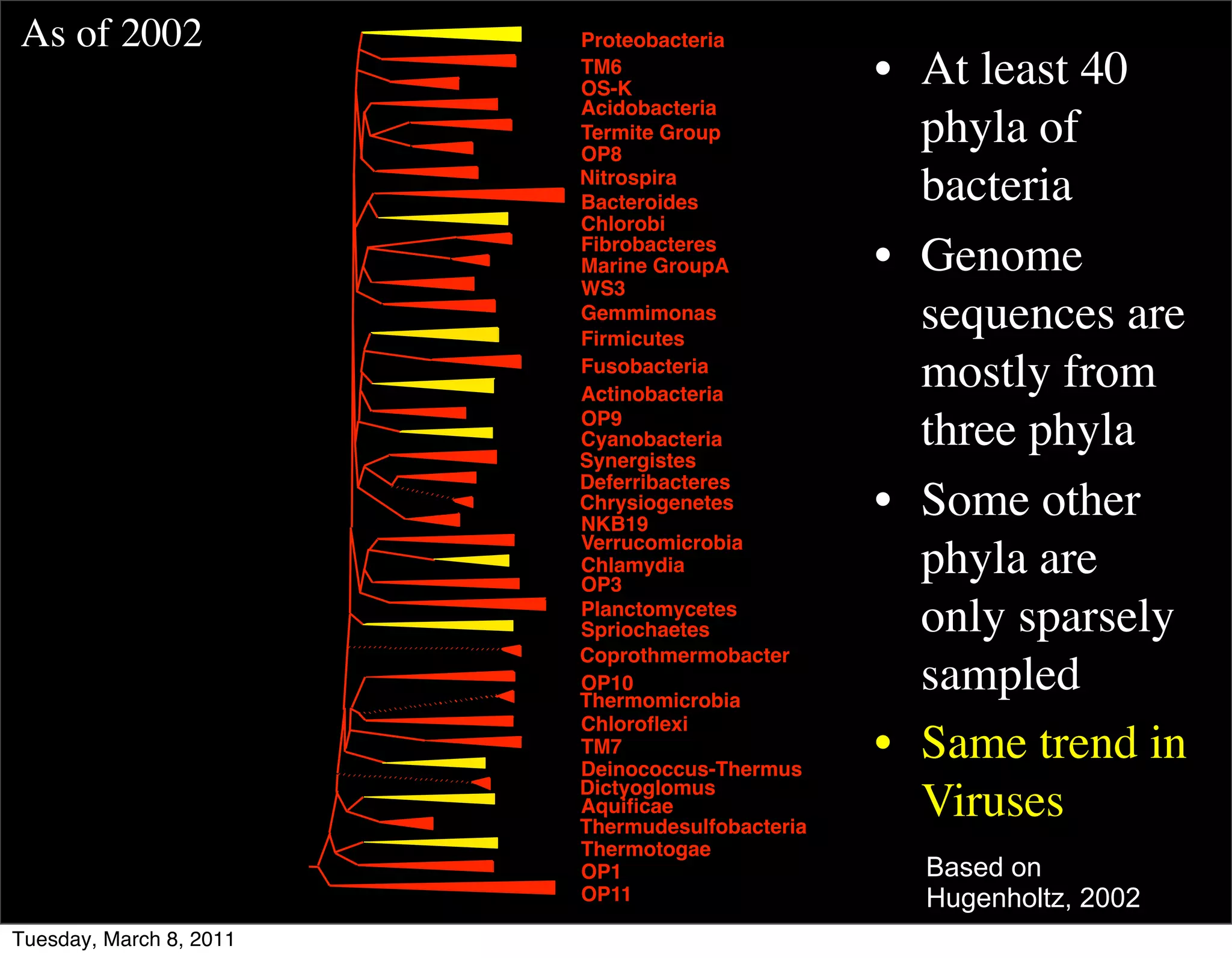 As of 2002               Proteobacteria
                         TM6
                         OS-K
                                                 • At least 40
                         Acidobacteria
                         Termite Group
                         OP8
                                                   phyla of
                         Nitrospira
                         Bacteroides               bacteria
                         Chlorobi
                         Fibrobacteres
                         Marine GroupA           • Genome
                         WS3
                         Gemmimonas
                         Firmicutes
                                                   sequences are
                         Fusobacteria
                         Actinobacteria
                                                   mostly from
                         OP9
                         Cyanobacteria
                         Synergistes
                                                   three phyla
                         Deferribacteres
                         Chrysiogenetes
                         NKB19
                                                 • Some other
                         Verrucomicrobia
                         Chlamydia
                         OP3
                                                   phyla are
                         Planctomycetes
                         Spriochaetes              only sparsely
                         Coprothmermobacter
                         OP10
                         Thermomicrobia
                                                   sampled
                         Chloroﬂexi
                         TM7
                         Deinococcus-Thermus
                                                 • Same trend in
                         Dictyoglomus
                         Aquiﬁcae
                         Thermudesulfobacteria
                                                   Viruses
                         Thermotogae
                         OP1                       Based on
                         OP11                      Hugenholtz, 2002
Tuesday, March 8, 2011
 