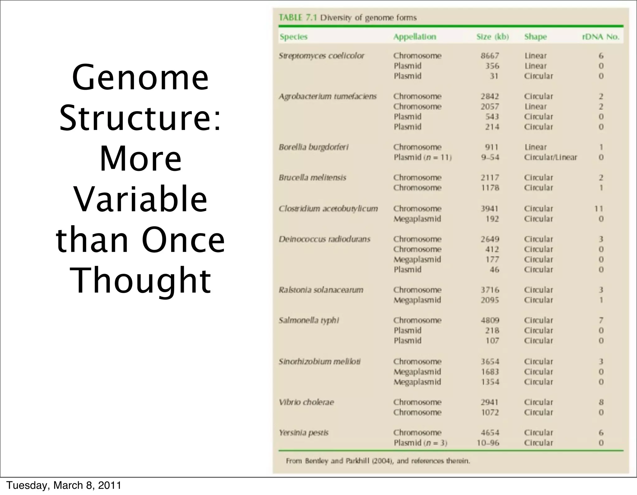 Genome
         Structure:
            More
          Variable
         than Once
          Thought




Tuesday, March 8, 2011
 