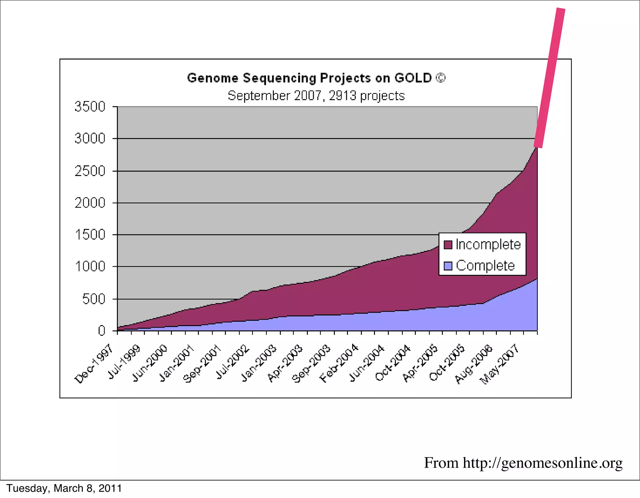 From http://genomesonline.org
Tuesday, March 8, 2011
 