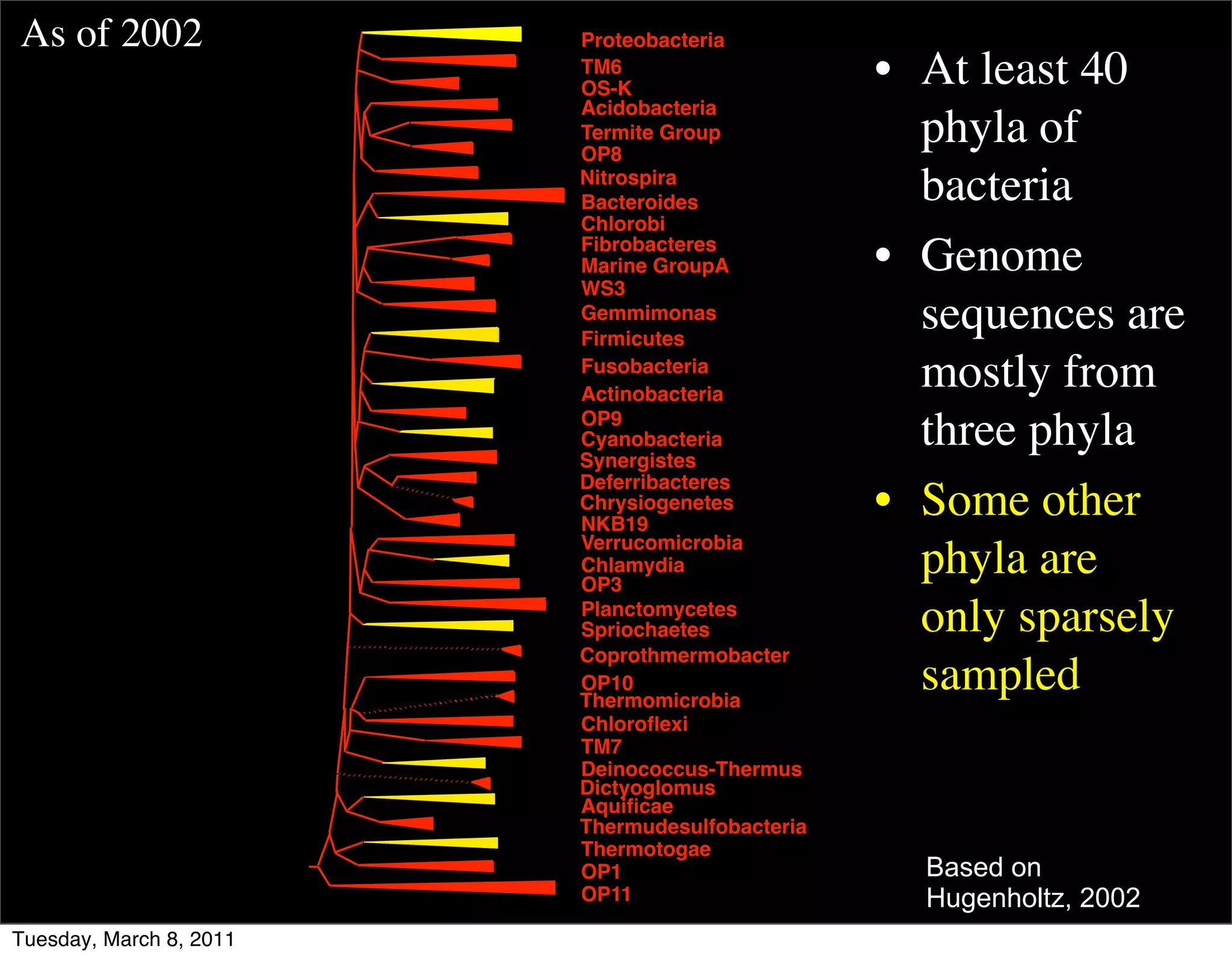 As of 2002               Proteobacteria
                         TM6
                         OS-K
                                                 • At least 40
                         Acidobacteria
                         Termite Group
                         OP8
                                                   phyla of
                         Nitrospira
                         Bacteroides               bacteria
                         Chlorobi
                         Fibrobacteres
                         Marine GroupA           • Genome
                         WS3
                         Gemmimonas
                         Firmicutes
                                                   sequences are
                         Fusobacteria
                         Actinobacteria
                                                   mostly from
                         OP9
                         Cyanobacteria
                         Synergistes
                                                   three phyla
                         Deferribacteres
                         Chrysiogenetes
                         NKB19
                                                 • Some other
                         Verrucomicrobia
                         Chlamydia
                         OP3
                                                   phyla are
                         Planctomycetes
                         Spriochaetes              only sparsely
                         Coprothmermobacter
                         OP10
                         Thermomicrobia
                                                   sampled
                         Chloroﬂexi
                         TM7
                         Deinococcus-Thermus
                         Dictyoglomus
                         Aquiﬁcae
                         Thermudesulfobacteria
                         Thermotogae
                         OP1                       Based on
                         OP11                      Hugenholtz, 2002
Tuesday, March 8, 2011
 