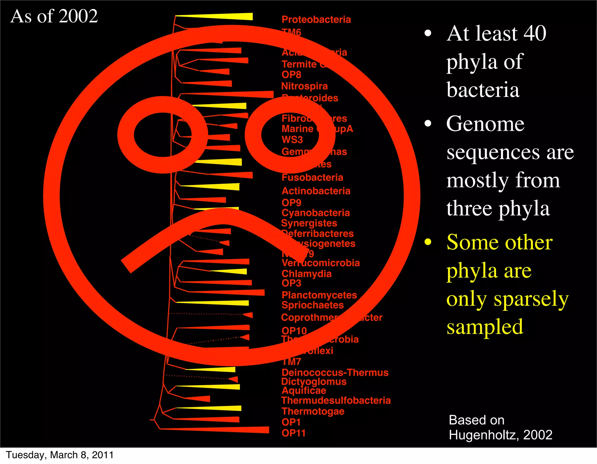 As of 2002               Proteobacteria
                         TM6
                         OS-K
                                                 • At least 40
                         Acidobacteria
                         Termite Group
                         OP8
                                                   phyla of
                         Nitrospira
                         Bacteroides               bacteria
                         Chlorobi
                         Fibrobacteres
                         Marine GroupA           • Genome
                         WS3
                         Gemmimonas
                         Firmicutes
                                                   sequences are
                         Fusobacteria
                         Actinobacteria
                                                   mostly from
                         OP9
                         Cyanobacteria
                         Synergistes
                                                   three phyla
                         Deferribacteres
                         Chrysiogenetes
                         NKB19
                                                 • Some other
                         Verrucomicrobia
                         Chlamydia
                         OP3
                                                   phyla are
                         Planctomycetes
                         Spriochaetes              only sparsely
                         Coprothmermobacter
                         OP10
                         Thermomicrobia
                                                   sampled
                         Chloroﬂexi
                         TM7
                         Deinococcus-Thermus
                         Dictyoglomus
                         Aquiﬁcae
                         Thermudesulfobacteria
                         Thermotogae
                         OP1                       Based on
                         OP11                      Hugenholtz, 2002
Tuesday, March 8, 2011
 