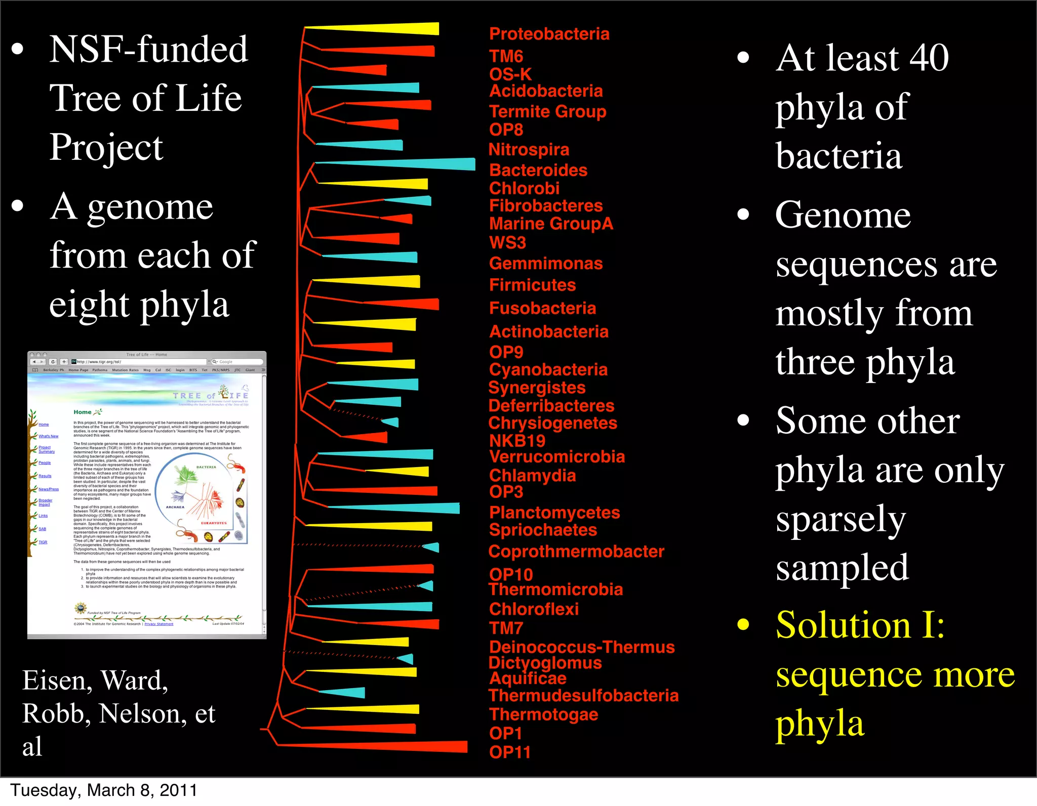 Proteobacteria
• NSF-funded             TM6
                         OS-K
                                                 • At least 40
  Tree of Life           Acidobacteria
                         Termite Group             phyla of
                         OP8
  Project                Nitrospira
                         Bacteroides               bacteria
                         Chlorobi
• A genome               Fibrobacteres
                         Marine GroupA           • Genome
                         WS3
  from each of           Gemmimonas                sequences are
                         Firmicutes
  eight phyla            Fusobacteria
                                                   mostly from
                         Actinobacteria
                         OP9
                         Cyanobacteria
                         Synergistes
                                                   three phyla
                         Deferribacteres
                         Chrysiogenetes
                         NKB19
                                                 • Some other
                         Verrucomicrobia
                         Chlamydia
                         OP3
                                                   phyla are only
                         Planctomycetes
                         Spriochaetes              sparsely
                         Coprothmermobacter
                         OP10
                         Thermomicrobia
                                                   sampled
                         Chloroﬂexi
                         TM7
                         Deinococcus-Thermus
                                                 • Solution I:
                         Dictyoglomus
 Eisen, Ward,            Aquiﬁcae
                         Thermudesulfobacteria
                                                   sequence more
 Robb, Nelson, et        Thermotogae
                                                   phyla
                         OP1
 al                      OP11

Tuesday, March 8, 2011
 