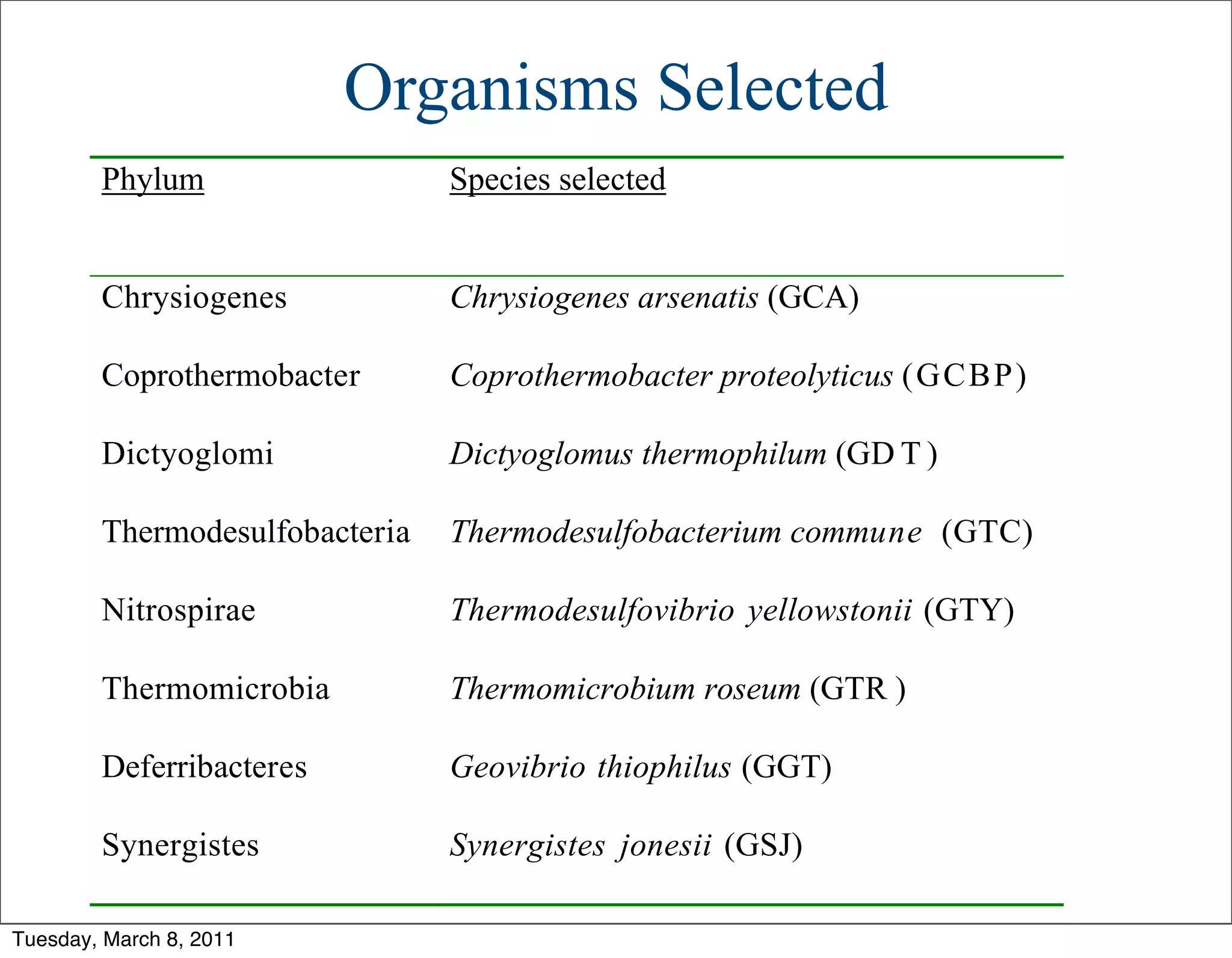 Organisms Selected
        Phylum                  Species selected


        Chrysiogenes            Chrysiogenes arsenatis (GCA)

        Coprothermobacter       Coprothermobacter proteolyticus (GCBP)

        Dictyoglomi             Dictyoglomus thermophilum (GD T )

        Thermodesulfobacteria   Thermodesulfobacterium commune (GTC)

        Nitrospirae             Thermodesulfovibrio yellowstonii (GTY)

        Thermomicrobia          Thermomicrobium roseum (GTR )

        Deferribacteres         Geovibrio thiophilus (GGT)

        Synergistes             Synergistes jonesii (GSJ)

Tuesday, March 8, 2011
 