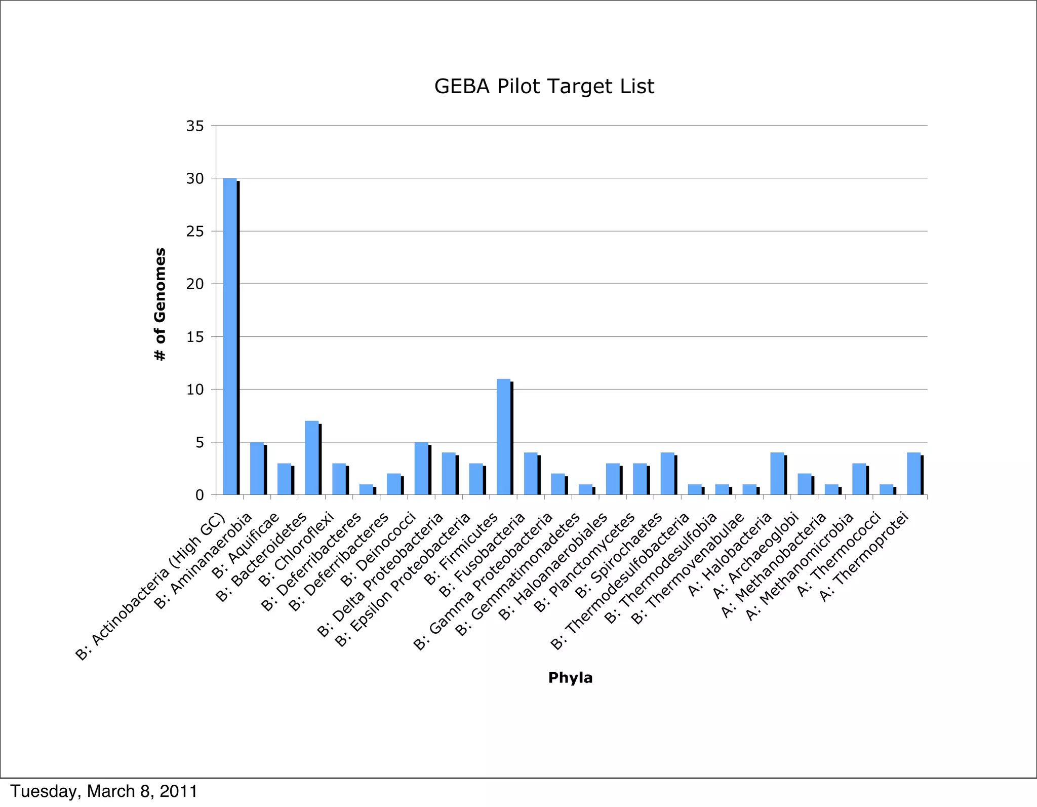 B:
                                      Ac
                                      in t
                                         ob
                                            ac
                                               te
                                            B: ria                                 # of Genomes
                                                Am (H




Tuesday, March 8, 2011
                                                    in igh




                                                                              10
                                                                                    15
                                                                                          20
                                                                                                  25
                                                                                                       30
                                                                                                            35




                                                                      0
                                                                          5
                                                       an G
                                                         a C
                                              B: B: er )
                                                  Ba    Aq ob
                                                     ct uif ia
                                                  B: ero ica
                                           B:                   e
                                               D Ch ide
                                           B: e  ef lo te
                                                           r     s
                                               D rri ofl
                                                 ef ba e
                                     B:             e      c xi
                                  B: De B rrib ter
                                      Ep lta : D act es
                                         si Pr ei er
                                           lo o n es
                                              n te oc
                                                Pr ob oc
                                                   ot a ci
                                  B:                  e ct
                                     G            B: oba eri
                                       am B F ct a
                                                 : ir e
                                     B: m Fu mi ria
                                              a
                                         G P so cut
                                          em ro ba e
                                                     t      c s
                                         B: ma eo te
                                                         ba ri
                                             H tim c a
                                               a             t
                                          B: loa ona eri
                                                                a
                                  B:           Pl nae de
                                                  an r te
                                     Th              c o         s




                         Phyla
                                        er B: to bia
                                           m S           m le
                                                          y s
                                        B: od piro ce
                                                 es c te
                                            T       u h
                                        B: he lfo ae s
                                                 rm b te
                                                                                                                 GEBA Pilot Target List




                                            Th o a               s
                                               er de cte
                                                  m s ri
                                                          u a
                                               A: ove lfo
                                                   H n bi
                                              A: alo abu a
                                         A:        A b la
                                             M rc ac e
                                         A: et ha te
                                             M han eo ria
                                               et            g
                                                  ha ob lob
                                                          ac i
                                               A: no te
                                                        m r
                                              A: The icr ia
                                                  Th rm obi
                                                     er oc a
                                                        m oc
                                                          op ci
                                                             ro
                                                               te
                                                                  i
 