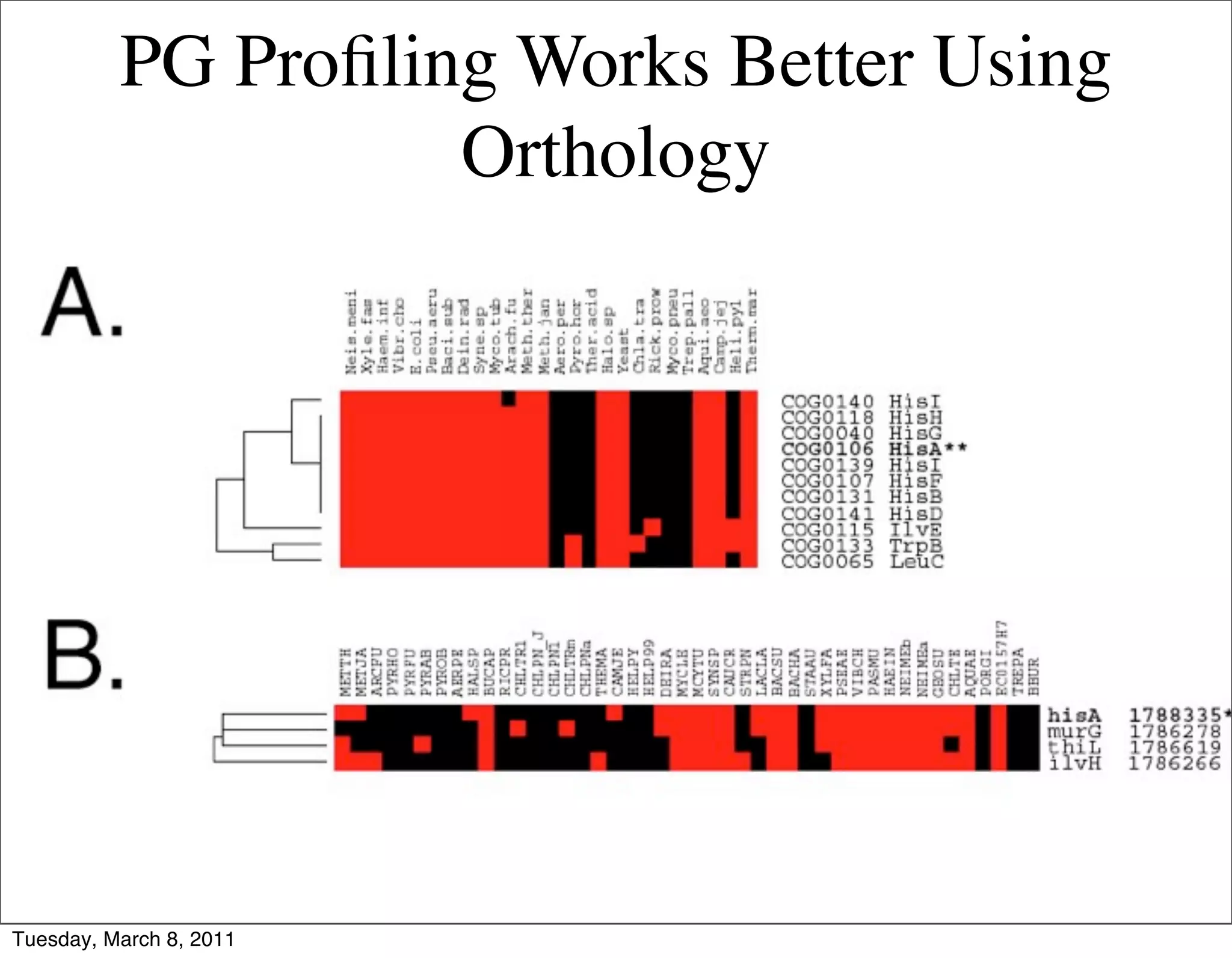 PG Proﬁling Works Better Using
                    Orthology




Tuesday, March 8, 2011
 