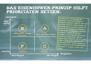 Das eisenhower-Prinzip hilft
Prioritäten setzen.
Wichtigkeit
Super- 
wichtig!

B
selbst später erledigen 
terminieren

A
selbst und sofort erledigen

P
unwichtig

C

Papierkorb

Das Eisenhower-Prinzip
bietet die
Möglichkeit, anstehende
Aufgaben in
Kategorien einzuteilen.
Dadurch sollen die
wichtigsten Aufgaben zu
erst erledigt und
unwichtige Dinge aussor
tiert werden. Es
wurde von US-Präsiden
t und AlliiertenGeneral Dwight D. Eise
nhower praktiziert
und gelehrt. Anhand de
r Kriterien
Wichtigkeit und Dringlic
hkeit gibt es vier
Kombinationsmöglichkei
ten. Die vier
Aufgabentypen werden
A-, B-, C- und PAufgaben genannt.Sie w
erden in vier
Quadranten verteilt. Je
dem Aufgabentyp
wird eine bestimmte Ar
t der Bearbeitung
zugeordnet. P-Aufgaben
werden nicht
erledigt.

delegieren

nicht dringend

sehr dringend
Kontakter-Schule | © 2012 | Andreas Wiehrdt, München |  www.kontakterschule.de

Dringlichkeit

 