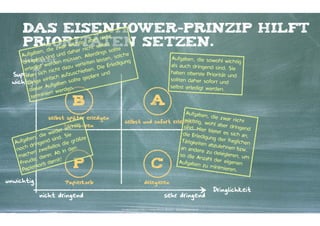 Das eisenhower-Prinzip hilft
nicht
, aber rt
ichtig
Prioritäten setzen.
sofo
zwar w
nicht
ie
llte
d

aher
en,
gs so
Aufgab sind und d en. Allerdin n, solche
nd
Wichtigkeiten müss
n lasse edigung
dringe werd
erleite
v
Erl
t
t dazu hieben. Die
erledig
nich
Super- n sich ch aufzusc
t und
a
m
fa
geplan
in
e
wichtig! ge e gaben sollt
Din
Auf
dieser rt werden.
ie
termin

B

selbst später erledigen 

terminieren
htig
r wic
ede
die w d. Sie
en,
te
n
ufgab ingend si die größ
A
dr
los
noch n zweifel in den
b
e
mach , denn: A
e
it!
Freud orb dam
rk
Papie

P

unwichtig

Papierkorb

nicht dringend

Aufgaben, die sowohl w
ichtig
als auch dringend sind.
Sie
haben oberste Priorität
und
sollten daher sofort un
d
selbst erledigt werden.

A

Aufgaben
, die zwa
r nicht
wichtig, w
selbst und sofort erledigen
ohl aber
dr
sind. Hie
r bietet e ingend
s sich an
die Erled
,
igung de
r fraglich
Tätigkeite
en
n abzuleh
nen bzw.
an ander
e zu dele
gieren, u
so die An
m
zahl der
eigenen
Aufgaben
zu minim
ieren.

C

delegieren

sehr dringend
Kontakter-Schule | © 2012 | Andreas Wiehrdt, München |  www.kontakterschule.de

Dringlichkeit

 