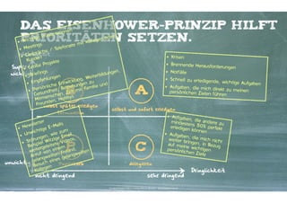 Das eisenhower-Prinzip hilft
ionen
sentat
Prä
oder
ichtige
Prioritäten setzen.
egen
• W
Koll
e mit
gs

tin
fonat
• Mee
/ Tele
äche
Wichtigkeit
Gespr n
•
Kunde
rojekte
oße P
Super-  r
• G
ngen,
wichtig! riefings
• B
erbildu
ngen
, Weit
pfehlu
cklungen zu
• Em
Entwi
d
nliche , Beziehung Familie un
rsö eit
• Pe undh
t mit
es
n, Zei
G
sche
itmen n, Hobbys
M
e
Freund

B

selbst später erledigen 
terminieren

tter
ils
ewsle
N
E-Ma
•
tige
nwich
e zum
• U
n, wige Email, ,
nge
Störu iel Witzi e Videos
•
Beisp rgeleitet em
weitef von ein Freund, eilten
Anru gweilten gelangw
lan
es
unwichtig ge such ein Papierkorb
Be gen
Kolle
nicht dringend

P

A

• Krisen
• Brennende Herausford
erungen
• Notfälle
• Schnell zu erledigend
e, wichtige Aufgaben
• Aufgaben, die mich di
re
persönlichen Zielen führkt zu meinen
en

selbst und sofort erledigen

• Aufgab
en
mindeste , die andere zu
erledigen ns 80% perfekt
können
• Aufgab
en
weiter br , die mich nicht
auf mein ingen, in Bezug
persönlic e wichtigen
hen Ziele

C
delegieren

sehr dringend
Kontakter-Schule | © 2012 | Andreas Wiehrdt, München |  www.kontakterschule.de

Dringlichkeit

 