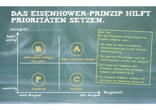 Das eisenhower-Prinzip hilft
Prioritäten setzen.
Wichtigkeit

Mein Tipp: 
Mit dem Eisenhower-Prinz
ip arbeiten Sie
erheblich effektiver, denn
:

Super- 
wichtig!

B
selbst später erledigen 
terminieren

P
unwichtig

Papierkorb

nicht dringend

A

1. Sie haben ein klares un
d einfaches
Entscheidungsprinzip für
Ihre effiziente
Aktivitätenplanung.

2. Sie gewichten Ihre Aufg
aben nach den
selbst und sofort erledigen
Gesichtspunkten „wichtig“
und „dringend“.
3. Sie ordnen Ihre Tätigke
iten nach
Prioritäten, erkennen Ihre
wichtigsten
Aufgaben und arbeiten sie
ab.
4. Sie delegieren Aufgaben
, entlasten sich
und binden Ihre Mitarbeite
r besser ein.

C

delegieren

sehr dringend
Kontakter-Schule | © 2012 | Andreas Wiehrdt, München |  www.kontakterschule.de

Dringlichkeit

 