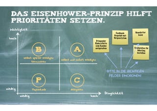 Das eisenhower-Prinzip hilft
Prioritäten setzen.
Wichtigkeit

Feedback- 
Gespräch mit  
Vorges etztem

hoch

B
selbst später erledigen 
terminieren

A

Dringender 
Rückrufbitte  
vom Kunden  
entsprechen

Newsletter  
lesen

San dw iche s für  
Me eting  
bes tellen

selbst und sofort erledigen

BITTE IN DIE RICHTIGEN
FELDER EINORDNEN!

P
Papierkorb

niedrig
niedrig

C
delegieren

hoch
Kontakter-Schule | © 2012 | Andreas Wiehrdt, München |  www.kontakterschule.de

Dringlichkeit

 