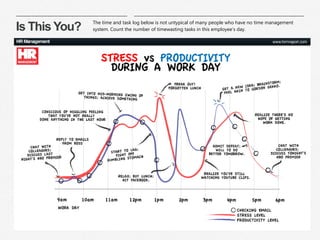10|
The time and task log below is not untypical of many people who have no time management
system. Count the number of timewasting tasks in this employee’s day.Is This You?
 