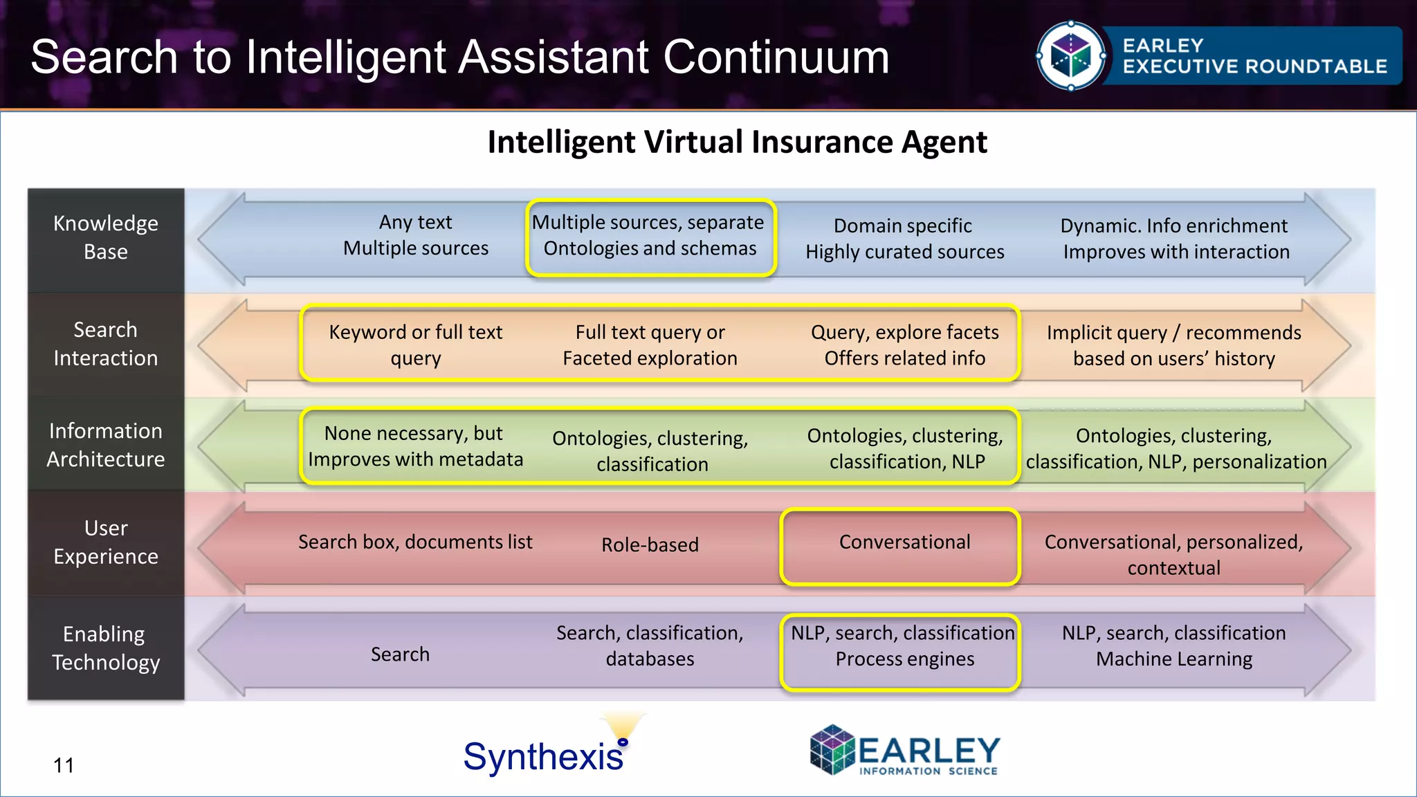 Copyright © 2016 Earley Information Science11
Synthexis11
Search to Intelligent Assistant Continuum
Knowledge
Base
Search
Interaction
Information
Architecture
User
Experience
Enabling
Technology
Any text
Multiple sources
Keyword or full text
query
None necessary, but
Improves with metadata
Search box, documents list
Search
Multiple sources, separate
Ontologies and schemas
Full text query or
Faceted exploration
Ontologies, clustering,
classification
Role-based
Search, classification,
databases
Domain specific
Highly curated sources
Query, explore facets
Offers related info
Conversational
NLP, search, classification
Process engines
Dynamic. Info enrichment
Improves with interaction
Implicit query / recommends
based on users’ history
Conversational, personalized,
contextual
NLP, search, classification
Machine Learning
Ontologies, clustering,
classification, NLP
Ontologies, clustering,
classification, NLP, personalization
Intelligent Virtual Insurance Agent
 