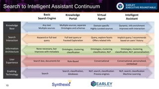 Copyright © 2016 Earley Information Science10
Search to Intelligent Assistant Continuum
Basic
Search Engine
Knowledge
Portal
Virtual
Agent
Intelligent
Assistant
Knowledge
Base
Search
Interaction
Information
Architecture
User
Experience
Enabling
Technology
Any text
Multiple sources
Keyword or full text
query
None necessary, but
Improves with metadata
Search box, documents list
Search
Multiple sources, separate
Ontologies and schemas
Full text query or
Faceted Exploration
Ontologies, clustering,
classification
Role-Based
Search, classification,
databases
Domain specific
Highly curated sources
Query, explore facets
Offers related info
Conversational
NLP, search, classification
Process engines
Dynamic. Info enrichment
improves with interaction
Implicit query / recommends
based on users’ history
Conversational, personalized,
contextual
NLP, search, classification
Machine Learning
Ontologies, clustering,
classification, NLP
Ontologies, clustering,
classification, NLP, personalization
Synthexis10
 