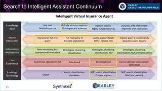 Copyright © 2016 Earley Information Science11
Synthexis11
Search to Intelligent Assistant Continuum
Knowledge
Base
Search
Interaction
Information
Architecture
User
Experience
Enabling
Technology
Any text
Multiple sources
Keyword or full text
query
None necessary, but
Improves with metadata
Search box, documents list
Search
Multiple sources, separate
Ontologies and schemas
Full text query or
Faceted exploration
Ontologies, clustering,
classification
Role-based
Search, classification,
databases
Domain specific
Highly curated sources
Query, explore facets
Offers related info
Conversational
NLP, search, classification
Process engines
Dynamic. Info enrichment
Improves with interaction
Implicit query / recommends
based on users’ history
Conversational, personalized,
contextual
NLP, search, classification
Machine Learning
Ontologies, clustering,
classification, NLP
Ontologies, clustering,
classification, NLP, personalization
Intelligent Virtual Insurance Agent
 