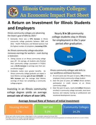 A Return on Investment for Illinois Students
and Employers
Illinois community colleges are advancing
the State’s goal of 60% by 2025:1
 Statewide, there was a 57% increase in Illinois
community college graduates between 2000 and
2012. Health Professions and Related Sciences had
the highest number of completers, increasing 173%.
An Illinois community college education
increases earnings for workers – even during
a recession:
 Taking courses at an Illinois community college
pays off. On average, all students who finished
their community college coursework in FY2011
saw a 25.3% increase in earnings over their pre-
enrollment wages.2
 Graduates realize even greater benefits. An
Illinois community college graduate can expect a
total lifetime earnings gain of over $570,000 – a
44% increase over the average total lifetime
earnings of those not completing a community
college program.
Nearly 9 in 10 community
college students stay in Illinois
for employment in the 5-year
period after graduation.
87%
Illinois community colleges add skills to
our workforce and boost business:
:competitiveness: At some point over the past 12 years, 74% of Illinois
employers hired a community college student.
 Over the past 12 years, 1.7 million Illinois workers
participated in credit courses at an Illinois
community college.
 Over the past 12 years, nearly 1.4 million Illinoisans
enrolled in community college noncredit, short-term
business and industry training or professional and
vocational development courses.
Investing in an Illinois community
college degree yields an average
annual rate of return of over 14%.
Average Annual Rate of Return of Initial Investment
Housing Market
3.7%3
S&P 500
9.3%3
Community Colleges
14.2%
1
Illinois’ goal is 60% of adults having a college degree or other marketable credential by the year 2025.
2
This figure measures the change in earnings between pre-enrollment & post-completion and represents graduates and individuals who did not re-enroll in FY2012.
3
Case-Shiller Home Price Index and S&P 500, 1928-2012.
2
Current rates as of market close 10/9/14 on 30 year bond.
 