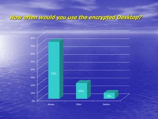 Purpose    To gain better knowledge of corporate market for voice encryption products, in terms of:		- current awareness in the corporate sector                      	   about voice encryption products		- probable usage of the products		- expressed need for encryption		- pricing preferences