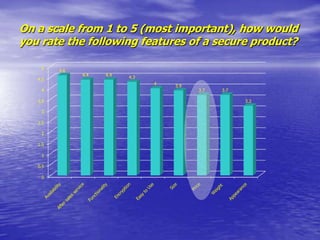 ConclusionCorporate market largely unaware of voice encryption productsThere is a sizeable demand for voice encryptionGreatest demand is to encrypt Voice and data