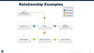 Copyright © 2019 Earley Information Science, Inc. All Rights Reserved.
Relationship Types
A
Relationship Examples
E E
A
? ?
H
H
E Equivalence
H Hierarchical
A Associative
Game
Manufacturers
Hasbro, Inc Hasbro
Hasbro Gaming
Hasbro
Industries
Video Games Board Games
?
 