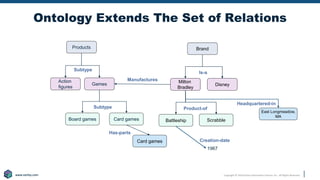 Copyright © 2020 Earley Information Science, Inc. All Rights Reserved.
www.earley.com
www.earley.com
www.earley.com
Ontology Extends The Set of Relations
Is-a
Product-of
Manufactures
Creation-date
1967
East Longmeadow,
MA
Headquartered-in
Brand
Milton
Bradley
Scrabble
Disney
Battleship
Has-parts
Subtype
Subtype
Products
Games
Card games
Action
figures
Board games
Card games
 