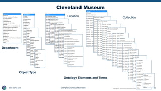 www.earley.com
www.earley.com Copyright © 2020 Earley Information Science, Inc. All Rights Reserved.
Cleveland Museum
22
Department
Object Type
Location Collection
Example Courtesy of Pandata
Ontology Elements and Terms
 