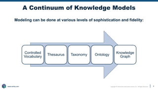 Copyright © 2020 Earley Information Science, Inc. All Rights Reserved.
www.earley.com
www.earley.com
www.earley.com
A Continuum of Knowledge Models
9
Controlled
Vocabulary
Thesaurus Taxonomy Ontology
Knowledge
Graph
Modeling can be done at various levels of sophistication and fidelity:
 