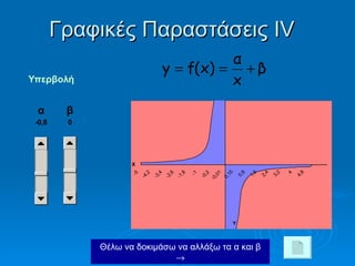 Γραφικές Παραστάσεις Ι V Θέλω να δοκιμάσω να αλλάξω τα α και β    
