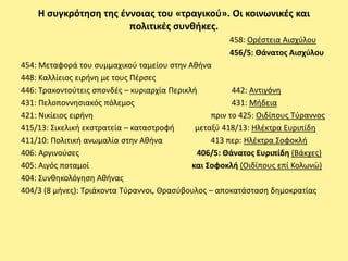 Η ςυγκρότθςθ τθσ ζννοιασ του «τραγικοφ». Οι κοινωνικζσ και
                       πολιτικζσ ςυνκικεσ.
                                                      458: Ορζςτεια Αιςχφλου
                                                      456/5: Θάνατοσ Αιςχφλου
454: Μεταφορά του ςυμμαχικοφ ταμείου ςτθν Ακινα
448: Καλλίειοσ ειρινθ με τουσ Ρζρςεσ
446: Τρακοντοφτεισ ςπονδζσ – κυριαρχία Ρερικλι          442: Αντιγόνθ
431: Ρελοποννθςιακόσ πόλεμοσ                            431: Μιδεια
421: Νικίειοσ ειρινθ                              πριν το 425: Οιδίπουσ Τφραννοσ
415/13: Σικελικι εκςτρατεία – καταςτροφι      μεταξφ 418/13: Ηλζκτρα Ευριπίδθ
411/10: Ρολιτικι ανωμαλία ςτθν Ακινα              413 περ: Ηλζκτρα Σοφοκλι
406: Αργινοφςεσ                               406/5: Θάνατοσ Ευριπίδθ (Βάκχεσ)
405: Αιγόσ ποταμοί                           και Σοφοκλι (Οιδίπουσ επί Κολωνϊ)
404: Συνκθκολόγθςθ Ακινασ
404/3 (8 μινεσ): Τριάκοντα Τφραννοι, Θραςφβουλοσ – αποκατάςταςθ δθμοκρατίασ
 