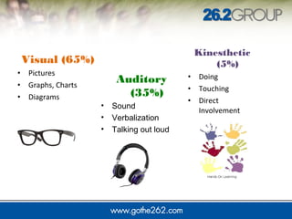 Visual (65%)
• Pictures
• Graphs, Charts
• Diagrams
Kinesthetic
(5%)
• Doing
• Touching
• Direct
Involvement
Auditory
(35%)
• Sound
• Verbalization
• Talking out loud
 