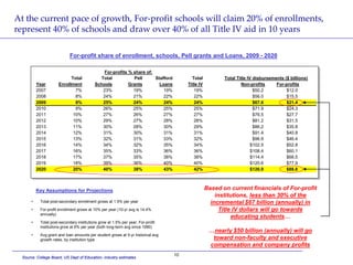 At the current pace of growth, For-profit schools will claim 20% of enrollments,
represent 40% of schools and draw over 40...