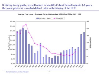 If history is any guide, we will return to late-80’s Cohort Default rates in 1-2 years,
the worst period of recorded defau...