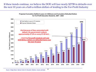 If these trends continue, we believe the DOE will face nearly $275B in defaults over
the next 10 years on a half-a-trillio...