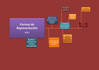 Pone límites a
lo que uno es
capáz de decir

Formas de
Representación

Dispositivos que
utilizan los individos
para exteriorizar sus
concepciones
privadas

Interacción
entre el
individuo y el
ambiente

Su utilidad
genera mercos de
referencias para
la persepción

(F.R.)
Ayudan a
articular las
Formas
Conceptuales

El contenido de
las F.R. debe ser
selectivo

Las Formas de
representación influyen
en la extencion de
aquello que conocemos

Pueden ser
Visuales, olfativas,
cinestésicas,
auditivas, táctiles,

gustativas, etc

Proporciona al
individuo una
informacion sobre
los resultados

 