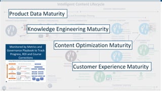 www.earley.com
www.earley.com Copyright © 2019 Earley Information Science, Inc. All Rights Reserved.
Intelligent Content Lifecycle
Internal audiences need to easily find,
share and reuse content, data and
insights to support the external
customer experience
Merchandizers
Product managers
Category owners
MARKETING PROMOTION / PLANNING
PRODUCT DEVELOPMENT
Product Data/Content Product Content / Product Assets
PIM
PRODUCT ONBOARDING
PIM
Manager
Catalog
Manager
Merchandizer
Product Information Management
Campaigns
Email Marketing
Social media
Promotions
DEMAND GENERATION
$
Marketing managers
Marketing analysts
CONTENT STRATEGY
Editorial manager
Content manager
Category manager
Product content
Product assets
Marketing plans
ECOMMERCE
PERSONALIZATION
STRATEGIES
Purchase history
Demographics
Interest profile
Buyer persona
CUSTOMER SUPPORT
Call Center
Agents
Documentation
Warranty
Knowledgebase
Content/data source
Person/role
Collaboration
PROCESS
Support managers
K-base owner
CUSTOMER SELF
SERVICE
Reviews
Manuals
Knowledgebase
Regional managers
Market Analyst
Merchandizer
Market data
Regional demographics
Store sales
PROMOTIONS
Collaboration, Insights and Knowledge Sharing
Content Optimization
Customer Journey
Product Data Maturity
Content Optimization Maturity
Knowledge Engineering Maturity
Customer Experience Maturity
Monitored by Metrics and
Governance Playbook to Track
Progress, ROI and Course
Corrections
 