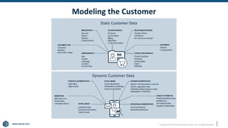 www.earley.com
www.earley.com Copyright © 2019 Earley Information Science, Inc. All Rights Reserved.
Modeling the Customer
Static Customer Data
Dynamic Customer Data
 