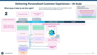 www.earley.com
www.earley.com Copyright © 2019 Earley Information Science, Inc. All Rights Reserved.
high-fidelity customer journey model
Dynamic customer data
customer model
CMS and PIM
I RENEW
I INSTALL & I USE
I SHOP & I BUY
I’M AWARE
Content
24
INTELLIGENT
PERSONALIZATION
Component content model
User journey/customer model
Product data model
Knowledge architecture
Static customer data:
industry, role, interests
Dynamic customer data:
campaign responses, click
through, recent purchases
Customer Data
Platform
Top of funnel content
White Paper
Basic Widget
Product
Middle of funnel content
Product compare tool
Deluxe Widget
New customer offer
New customer offer
Download white paper
Product compare &
purchase
2
What does it take to do this right? Dynamic metadata identifies changing, real time. signals about customer
goals and intent while they go through their journey
Delivering Personalized Customer Experiences – At Scale
 