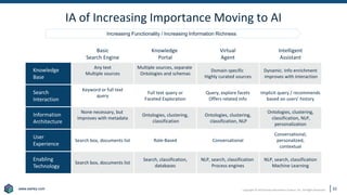 www.earley.com
www.earley.com Copyright © 2019 Earley Information Science, Inc. All Rights Reserved.
Basic
Search Engine
Knowledge
Portal
Virtual
Agent
Intelligent
Assistant
Knowledge
Base
Any text
Multiple sources
Multiple sources, separate
Ontologies and schemas
Domain specific
Highly curated sources
Dynamic. Info enrichment
improves with interaction
Search
Interaction
Keyword or full text
query
Full text query or
Faceted Exploration
Query, explore facets
Offers related info
Implicit query / recommends
based on users’ history
Information
Architecture
None necessary, but
Improves with metadata
Ontologies, clustering,
classification
Ontologies, clustering,
classification, NLP
Ontologies, clustering,
classification, NLP,
personalization
User
Experience
Search box, documents list Role-Based Conversational
Conversational,
personalized,
contextual
Enabling
Technology
Search box, documents list
Search, classification,
databases
NLP, search, classification
Process engines
NLP, search, classification
Machine Learning
IA of Increasing Importance Moving to AI
Increasing Functionality / Increasing Information Richness
32
 