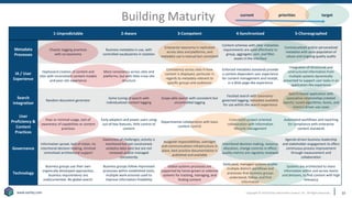 Copyright © 2019 Earley Information Science, Inc. All Rights Reserved.
www.earley.com
1-Unpredictable 2-Aware 3-Competent 4-Synchronized 5-Choreographed
Metadata
Processes
Chaotic tagging practices
with no taxonomy
Business metadata in use, with
controlled vocabularies in isolation
Enterprise taxonomy is replicated
across sites and platforms, and
metadata use is manual but consistent
Content schemas with clear metadata
requirements are used effectively to
group, aggregate, sort, and filter
assets in the interface
Contextualized and/or personalized
metadata with auto-population of
values and ongoing quality audits
IA / User
Experience
Haphazard creation of content and
sites with inconsistent content models
and poor site experience
More consistency across sites and
platforms, but with little cross-site
structure
Consistency across sites in how
content is displayed, particular in
regards to metadata relevant to
specific groups and audiences
Enforced metadata standards provide
a context-dependent user experience
for content management and receipt,
in a Web-page-like experience
Integration of structured and
unstructured information from
multiple systems dynamically
presented to support user tasks in an
application-like experience
Search
Integration
Random document generator
Some tuning of search with
individualized content tagging
Scope-able search with consistent but
uncontrolled tagging
Faceted search with taxonomy-
governed tagging; metadata available
for use within the search experience
Search-based application with
associative relationships (related
search), tuned algorithms, facets, and
metrics-driven use cases
User
Proficiency &
Content
Practices
Poor or minimal usage, lack of
awareness of capabilities or content
practices
Early adopters and power users using
out-of-box features, little control of
content
Departmental collaboration with basic
content control
Cross-team project-oriented
collaboration with information
lifecycle management
Automated workflows and reporting
for compliance with enterprise
content standards
Governance
Information sprawl, lack of vision, no
intentional decision making, minimal
centralized architectural support
Awareness of challenges; activity is
monitored but not constrained;
analytics data exist but are not
reviewed and/or managed
consistently
Assigned responsibilities, oversight
and communications infrastructure in
place, best practice documentation is
published and available
Intentional decision making, resource
allocation, change controls in effect;
quality metrics are regularly reviewed
Agenda-driven business leadership
and stakeholder engagement to effect
continuous process improvement
through measurement and
collaboration
Technology
Business groups use their own
organically developed approaches;
business requirements are
undocumented. No global search.
Business groups follow improvised
processes within established tools;
multiple work-arounds used to
improve information findability
Global systems processes are
supported by home-grown or external
systems for tracking, managing, and
finding content
Dedicated, managed systems enable
multiple distinct workflows and
processes that business groups
understand, follow, and find
information
Systems are architected to share
information within and across teams
and divisions, to find content with high
relevancy
Building Maturity current target
priorities
33
 