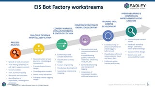 Copyright © 2019 Earley Information Science, Inc. All Rights Reserved.
www.earley.com
Copyright © 2017 Earley Information Science, Inc. All Rights Reserved.
EIS Bot Factory workstreams
• Content type and
variable definitions
• Classification schema
design
• Feature engineering
• Vocabulary development
• Associative relationship
mapping
• Deconstruction and
componentization of
FAQ’s,
troubleshooting
guides, reference
materials, e-learning
modules, etc.
• Content refactoring
and component
tagging
• Integration of
component models
with user experience
• Crowdsourcing of
phrase variations for
intent triggers
(utterances)
• Classification of intent
using customer issue
and query data
• Entity extraction
training and tuning
• Escalation and handoff
model
• Feedback workflow
design: utterance,
intent and knowledge
• Success metric design
• Governance and
accountability model
• Speech to text conversion
• Text mining/ analytics on
call logs / support content
• Search analytics
• User journey mapping
• Scenarios and use cases
• Identification of
repeatable, unambiguous
processes
• Deconstruction of user
journeys into dialogue
components
• Precoordinated intent
design
• Disambiguation models
• Intent entity extraction
• dialogue context tagging
model
PROCESS
ANALYSIS
DIALOGUE DESIGN &
INTENT CLASSIFICATION
CONTENT ANALYSIS,
DOMAIN MODELING
& ONTOLOGY DESIGN
COMPONENTIZATION OF
KNOWLEDGE CONTENT
TRAINING DATA
CORPUS
DEVELOPMENT
HYBRID LEARNING &
CONTINUOUS
IMPROVEMENT MODEL
CREATION
36
 
