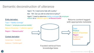 Copyright © 2019 Earley Information Science, Inc. All Rights Reserved.
Agent: “I need to determine liability coverages for employee
actions for a collection agency in Massachusetts”
Agent: “Hi, I need some help with a policy”
Semantic deconstruction of utterance
Bot: “OK. Can you tell me what kind of policy?”
Topic = “liability coverage”
Product = “employee practices liability”
Nature of business = “collection agency”
Region = “Massachusetts”
Content type = “Guideline”
Entity derivation
Context derivation
Audience = “Certified agent”
Topic
Product
Nature of business
Region
Content type
Audience
Faceted retrieval from
knowledge base
Returns content tagged
with appropriate metadata
38
 