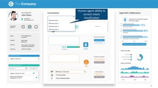 Human agent ability to
correct intent
classification
47
 