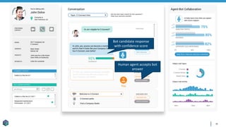 Bot candidate response
with confidence score
Human agent accepts bot
answer
48
 