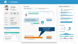 Human agent
correction
52
 