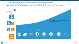 Copyright © 2019 Earley Information Science, Inc. All Rights Reserved.
www.earley.com
TRAINING
AIDS
CALL LOGS CUSTOMER
PROFILE DATA
ANALYTICS
& ACTIVITY
SOCIAL
NETWORKS
DEMOGRAPHIC &
ETHNOGRAPHIC DATA
SENTIMENT
ANALYSIS
SERVICES &
OFFERS
CUSTOMER EXPERIENCE ENRICHED
BY KNOWLEDGE
BOT MATURITY &
SCALABILITY
Combining Platform Independent Knowledge with
Agent-Bot Collaboration for Scalability & Customer Experience
58
58
 