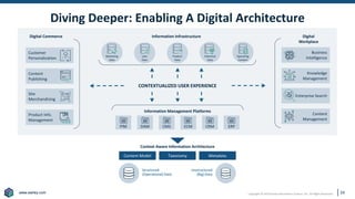 www.earley.com
www.earley.com Copyright © 2019 Earley Information Science, Inc. All Rights Reserved.
Diving Deeper: Enabling A Digital Architecture
59
CONTEXTUALIZED USER EXPERIENCE
Context Aware Information Architecture
Content Model Taxonomy Metadata
Structured
(Operational) Data
Unstructured
(Big) Data
Information Infrastructure
Marketing
Data
User
Data
Product
Data
Historical
Data
Operating
Content
Information Management Platforms
PIM DAM CMS ECM CRM ERP
Customer
Personalization
Content
Publishing
Site
Merchandizing
Product Info.
Management
Digital Commerce
Business
Intelligence
Knowledge
Management
Enterprise Search
Content
Management
Digital
Workplace
 
