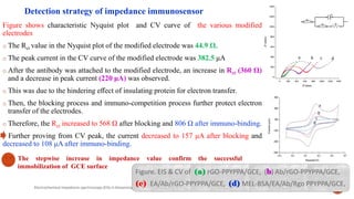 Figure shows characteristic Nyquist plot and CV curve of the various modified
electrodes
o The Rct value in the Nyquist plot of the modified electrode was 44.9 Ω.
o The peak current in the CV curve of the modified electrode was 382.5 μA
o After the antibody was attached to the modified electrode, an increase in Rct (360 Ω)
and a decrease in peak current (220 μA) was observed.
o This was due to the hindering eﬀect of insulating protein for electron transfer.
o Then, the blocking process and immuno-competition process further protect electron
transfer of the electrodes.
o Therefore, the Rct increased to 568 Ω after blocking and 806 Ω after immuno-binding.
Further proving from CV peak, the current decreased to 157 μA after blocking and
decreased to 108 μA after immuno-binding.
21-Jun-19Electrochemical impedance spectroscopy (EIS) in biosensing 26
Figure. EIS & CV of (a) rGO-PPYPPA/GCE, (b) Ab/rGO-PPYPPA/GCE,
(c) EA/Ab/rGO-PPYPPA/GCE, (d) MEL-BSA/EA/Ab/Rgo PPYPPA/GCE,
Detection strategy of impedance immunosensor
The stepwise increase in impedance value confirm the successful
immobilization of GCE surface
 