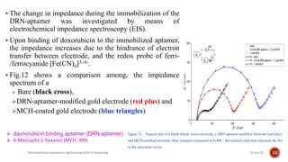  The change in impedance during the immobilization of the
DRN-aptamer was investigated by means of
electrochemical impedance spectroscopy (EIS).
 Upon binding of doxorubicin to the immobilized aptamer,
the impedance increases due to the hindrance of electron
transfer between electrode, and the redox probe of ferri-
/ferrocyanide [Fe(CN)6]3-/4-.
 Fig.12 shows a comparison among, the impedance
spectrum of a
 Bare (black cross),
DRN-aptamer-modified gold electrode (red plus) and
MCH-coated gold electrode (blue triangles)
21-Jun-19Electrochemical impedance spectroscopy (EIS) in biosensing 32
Figure 12, Nyquist plot of a blank (black cross) electrode, a DRN-aptamer-modified electrode (red plus),
and MCH-modified electrode (blue triangles) measured in FeBB – the colored solid lines represent the fits
to the equivalent circuit
 daunorubicin-binding aptamer (DRN-aptamer)
 6-Mercapto-1-hexanol (MCH, 99%
 