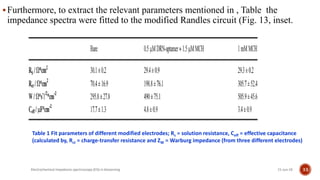 Furthermore, to extract the relevant parameters mentioned in , Table the
impedance spectra were fitted to the modified Randles circuit (Fig. 13, inset.
21-Jun-19Electrochemical impedance spectroscopy (EIS) in biosensing 33
Table 1 Fit parameters of different modified electrodes; Rs = solution resistance, Ceff = effective capacitance
(calculated by, Rct = charge-transfer resistance and ZW = Warburg impedance (from three different electrodes)
 