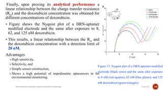Finally, upon proving its analytical performance a
linear relationship between the charge transfer resistance
(Rct) and the doxorubicin concentration was obtained for
different concentrations of doxorubicin.
 Figure shows the Nyquist plot of a DRN-aptamer
modified electrode and the same after exposure to 8,
62, and 125 nM doxorubicin.
 This results, a linear relationship between the Rct and
the doxorubicin concentration with a detection limit of
28 nM.
Advantages
High sensitivity,
Selectivity, and
Simple sensor construction,
Shows a high potential of impedimetric aptasensors in for
environmental monitoring.
21-Jun-19Electrochemical impedance spectroscopy (EIS) in biosensing 34
Figure 13, Nyquist plot of a DRN-aptamer-modified
electrode (black cross) and the same after exposure
to 8 nM (red squares), 62 nM (blue pluses), and 125
nM doxorubicin (green triangles)
 