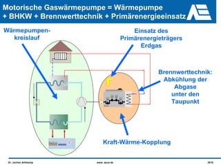 Motorische Gaswärmepumpe = Wärmepumpe
+ BHKW + Brennwerttechnik + Primärenergieeinsatz
Wärmepumpen-                               Einsatz des
   kreislauf                           Primärenergieträgers
                                             Erdgas



                                                   Brennwerttechnik:
                                                    Abkühlung der
                                                        Abgase
                                                       unter den
                                                       Taupunkt




                            Kraft-Wärme-Kopplung


 Dr. Jochen Arthkamp    www. asue.de                              2010
 