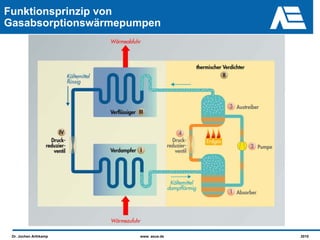 Funktionsprinzip von
Gasabsorptionswärmepumpen




 Dr. Jochen Arthkamp   www. asue.de   2010
 